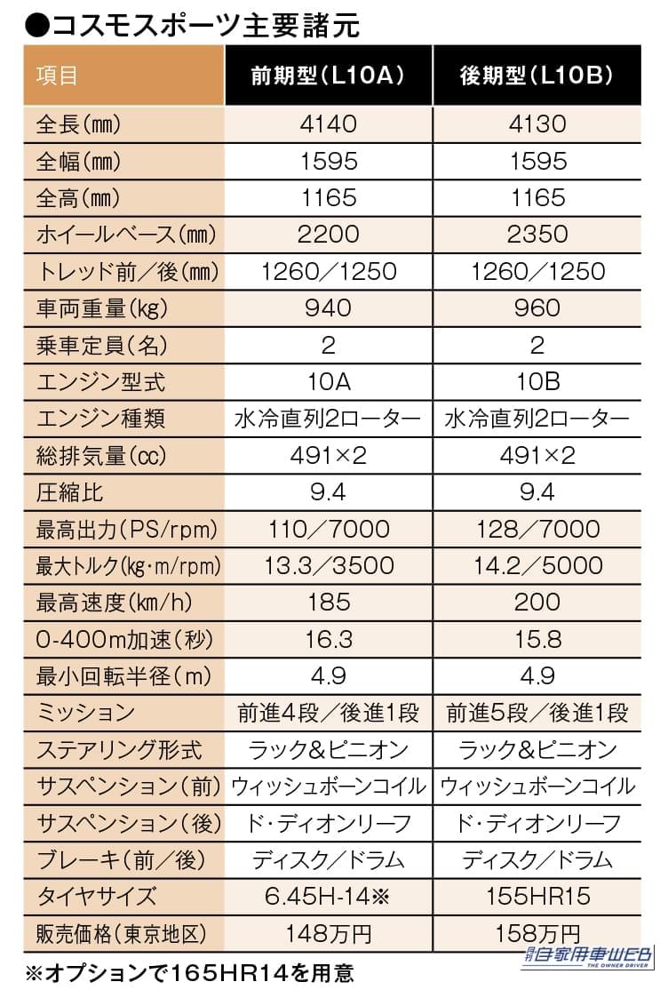 マツダ MAZDA コスモスポーツ 前期型 後期型 スペック 比較表｜「まるで宇宙船」「62年前のクルマとは思えない…」フォルムが斬新すぎるマツダの名車。実はメーカーの生き残りを賭けた一大プロジェクトで生まれたモデルだった！