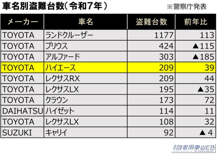 車両盗難台数表(令和7年)|盗難車ランキング上位のハイエース。純正セキリュティをさらに強化して愛車を守ってくれる新世代カーセキュリティ、データシステムの「カースティールブロッカー」で盗難リスクを大幅に軽減!
