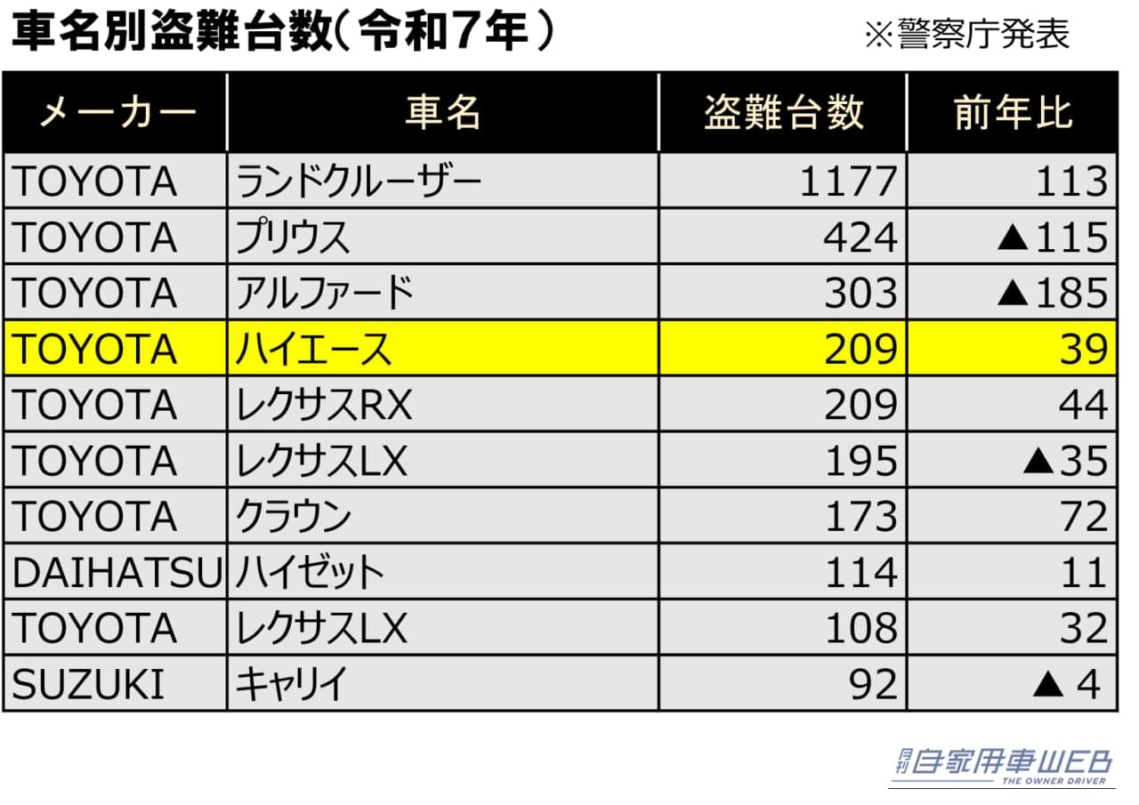 車両盗難台数表（令和７年）｜盗難車ランキング上位のハイエース。純正セキリュティをさらに強化して愛車を守ってくれる新世代カーセキュリティ、データシステムの「カースティールブロッカー」で盗難リスクを大幅に軽減！