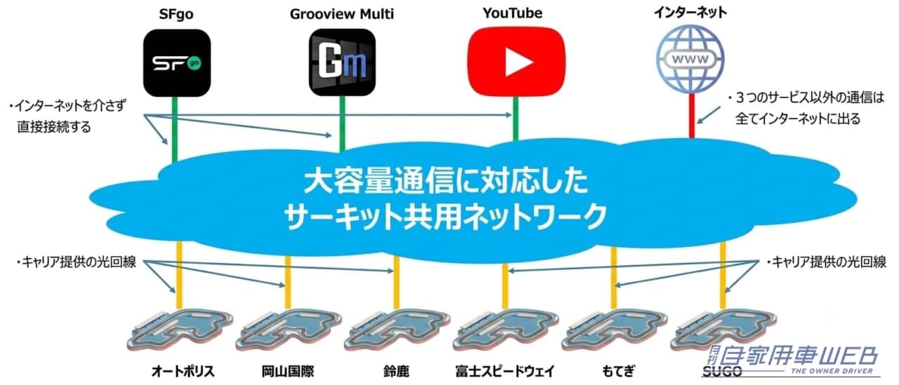 ｜日本自動車会議所、サーキット向け大容量ネットワークの実証実験を開始！まずは「スーパー耐久シリーズ富士24時間レース」から