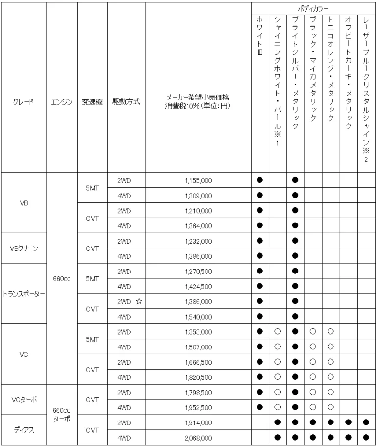サンバーバン価格表｜SUBARU「サンバーバン」を一部改良。予防安全機能と機能性をさらに向上