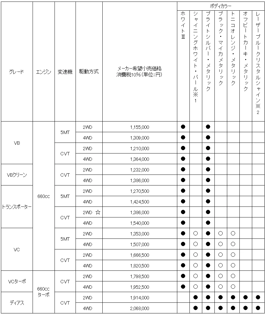 サンバーバン価格表｜SUBARU「サンバーバン」を一部改良。予防安全機能と機能性をさらに向上