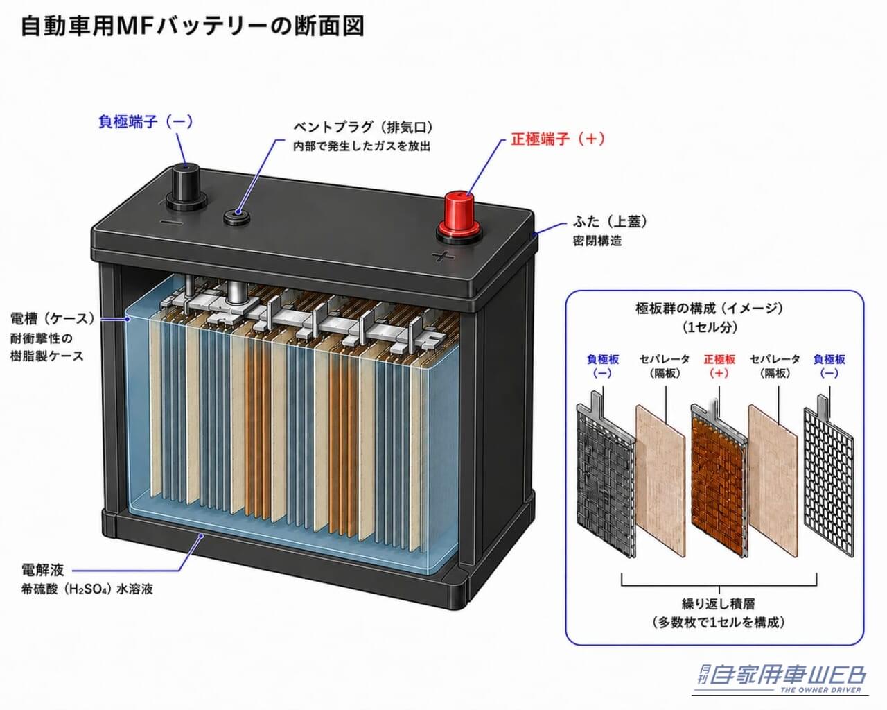 自動車用12Vバッテリーの仕組み｜「あれ？エンジンかからない…」を防ぐ正しい知識【40度超えの酷暑】夏に急増するバッテリー問題