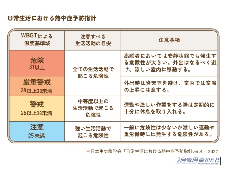熱中症の危険度を判断するために気温・湿度・日射（輻射熱）・風の要素を取り入れた指標｜子どもの車内熱中症、梅雨明けが一年で最も危険だった…エンジン停止15分で命の危険も