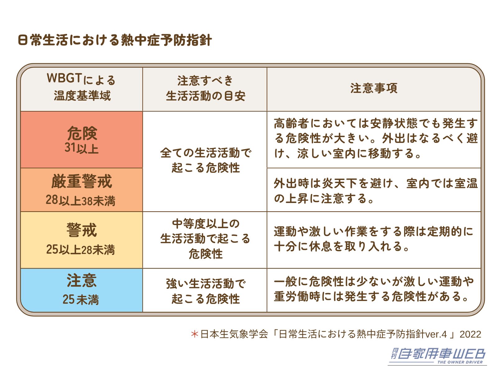熱中症の危険度を判断するために気温・湿度・日射(輻射熱)・風の要素を取り入れた指標|子どもの車内熱中症、梅雨明けが一年で最も危険だった…エンジン停止15分で命の危険も