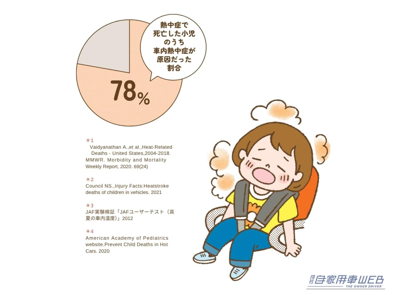 乳幼児の熱中症による死亡事故の78%が社内熱中症｜［第1回］「5分だけ」が命取り…乳幼児の熱中症死亡事故の78％は車内で起きる。短時間でも子どもを絶対に車内に置き去りにしないで