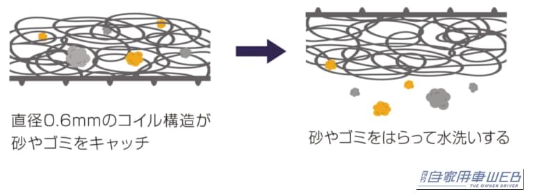 サイレントマット（ゴミ吸収のメカニズム）｜「えっ、切って敷くだけ！ こんな簡単に静かになるの!?」 エーモン“サイレントマット”ではじめる車内の静音計画