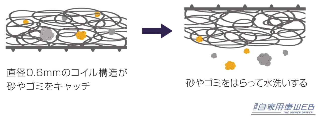 サイレントマット（ゴミ吸収のメカニズム）｜「えっ、切って敷くだけ！ こんな簡単に静かになるの!?」 エーモン“サイレントマット”ではじめる車内の静音計画