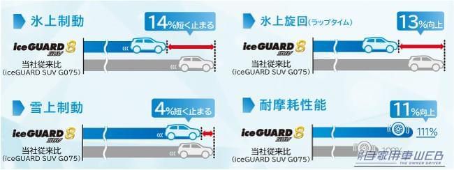 iceGUARD 8 SUV｜横浜ゴム、冬テック採用第２弾「iceGUARD 8 SUV」を発表　全28サイズを展開