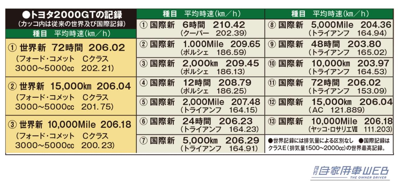 ｜それは60年前の偉業だった！ 72時間スピードトライアルで16の世界新記録を樹立した「日本が誇る伝説のGTスポーツクーペ」。