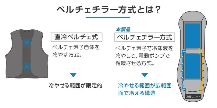 ペルチェ（Peltier）とは、電気を通すと片面が吸熱（冷たく）し、もう片面が発熱する半導体素子。 チラー（Chiller）とは、 水などを循環させて冷却する装置のこと。｜クラファン開始3分で目標達成！“水風呂”のような冷たさを味わえる水冷式シートクーラー『瞬冷』で夏の車内が快適に