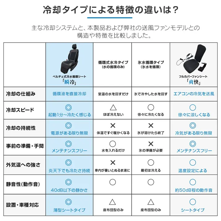 ペルチェ冷却技術は車載用冷蔵庫にも使われる｜クラファン開始3分で目標達成！“水風呂”のような冷たさを味わえる水冷式シートクーラー『瞬冷』で夏の車内が快適に