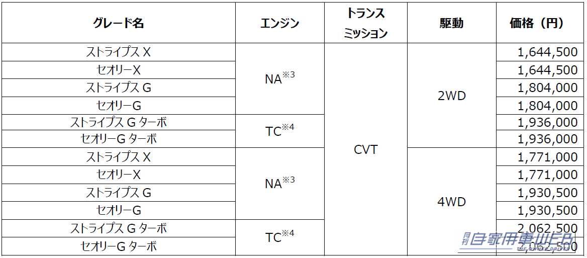 ｜ダイハツ「ムーヴ」シリーズの安全性がさらに向上。「ムーヴ キャンバス」には魅力的な特仕も！