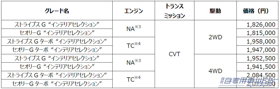 ｜ダイハツ「ムーヴ」シリーズの安全性がさらに向上。「ムーヴ キャンバス」には魅力的な特仕も！