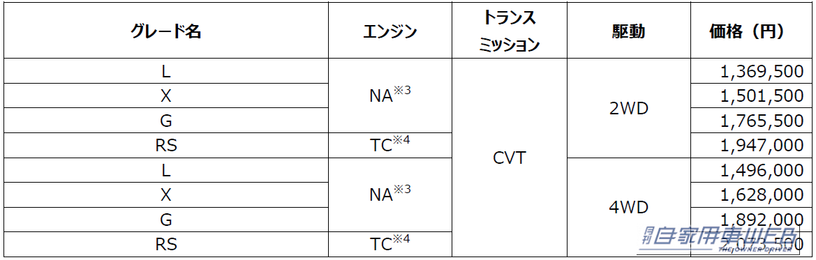 ｜ダイハツ「ムーヴ」シリーズの安全性がさらに向上。「ムーヴ キャンバス」には魅力的な特仕も！