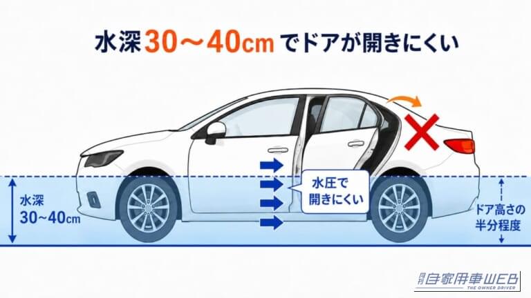 水深が上がると、車外の水圧によって内側からドアを開けることが極めて困難に｜「もし車内に閉じ込められたら…」スマホや傘では窓は割れない。2000円以下で入手可能、水没・事故から命を守る車載用脱出ハンマー