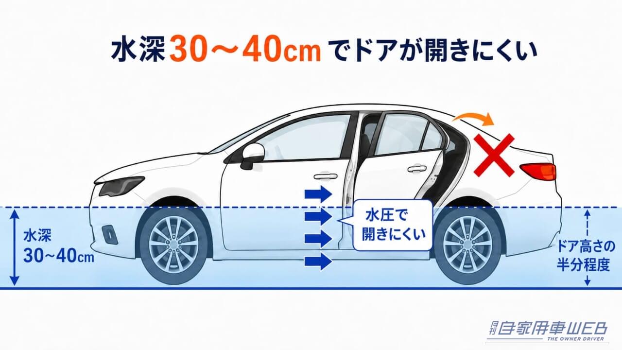 水深が上がると、車外の水圧によって内側からドアを開けることが極めて困難に|「もし車内に閉じ込められたら…」スマホや傘では窓は割れない。2000円以下で入手可能、水没・事故から命を守る車載用脱出ハンマー