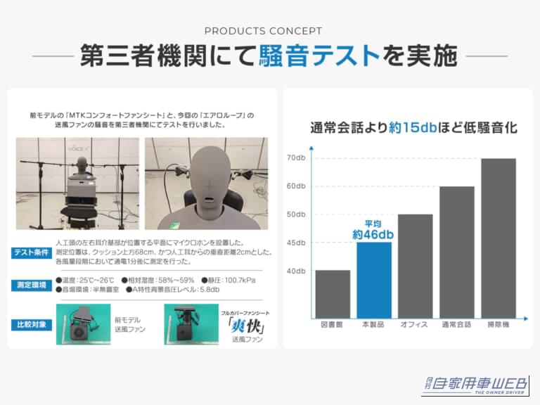 車内の会話や音楽の邪魔をしない平均約46dBの静音設計ファンを採用し、涼しさと快適な空間を両立。｜クラファンで約1200万円を集めた送風シートがAmazonに登場！背中やお尻の“汗・蒸れ問題”を軽減する「SPEEDER フルカバーファンシート 爽快」