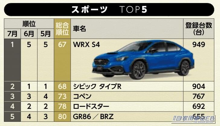 スポーツTOP5|【7月スポーツカー販売ランキング】WRX S4が5位→1位に急浮上! シビック タイプRを逆転