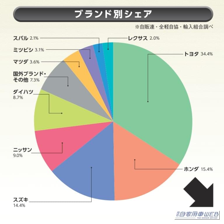 ［グラフ］ブランド別シェア｜【2026年6月】自動車メーカー販売シェアランキング　トヨタ34.4％、ホンダ15.4％、スズキ14.4％