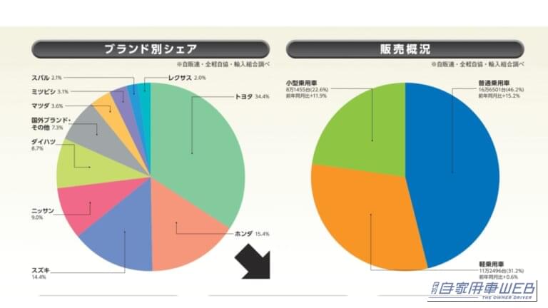 【2026年6月】自動車メーカー販売シェアランキング　トヨタ34.4％、ホンダ15.4％、スズキ14.4％