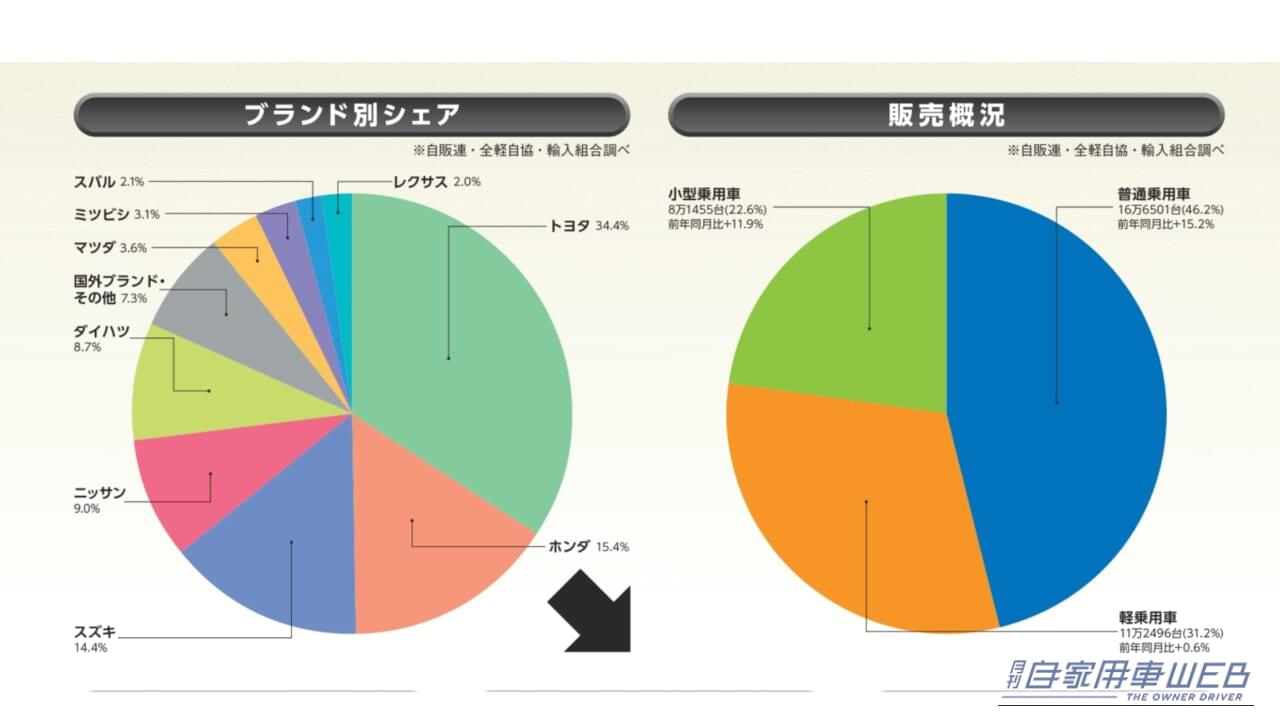 【2026年6月】自動車メーカー販売シェアランキング　トヨタ34.4％、ホンダ15.4％、スズキ14.4％