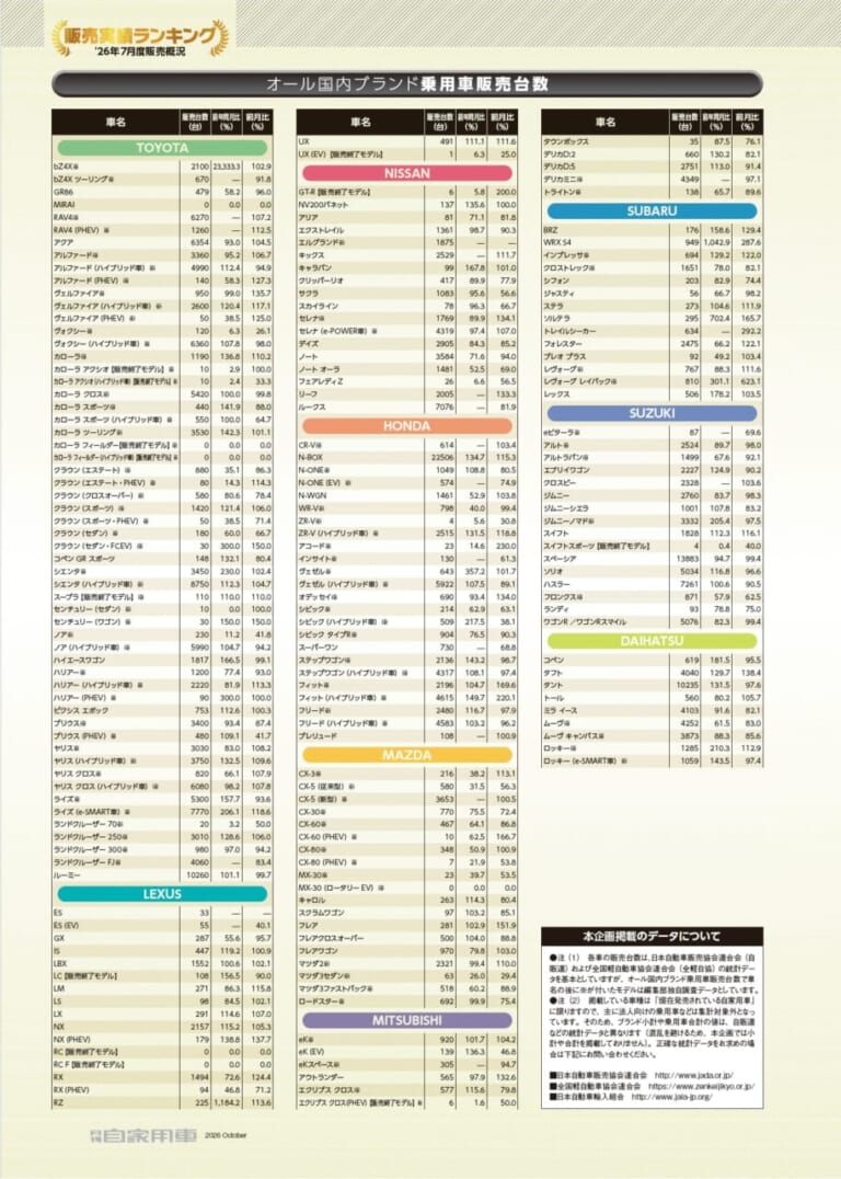 月刊自家用車2026年10月号｜月刊自家用車2026年10月号の販売ランキングページを公開しました