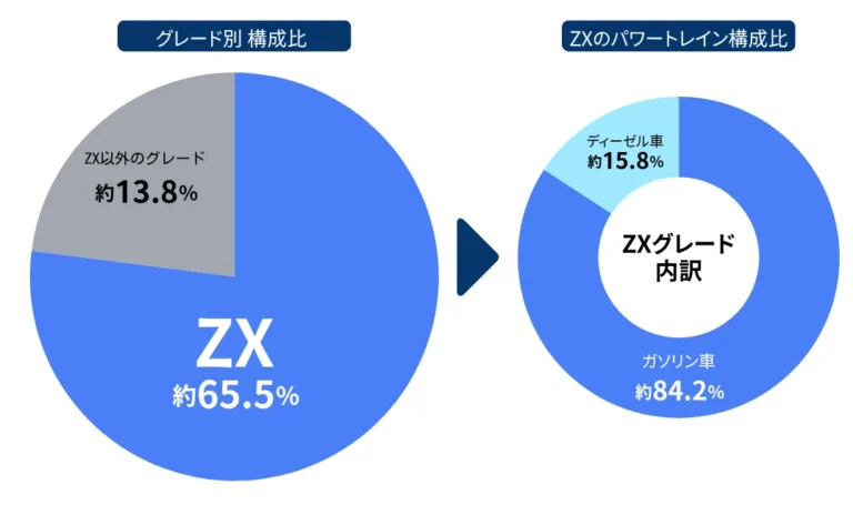 2024年式ランドクルーザー300のうち、最上級グレードの「ZX」が約65.5％を占める。出典:愛車買取オークション セルカ(https://www.sellca-sellcar.com/)｜「2年乗ったのに価値が上がる!?」トヨタ「ランクル300」残価率114.8％！ 新車価格超えを続ける驚異のリセール事情