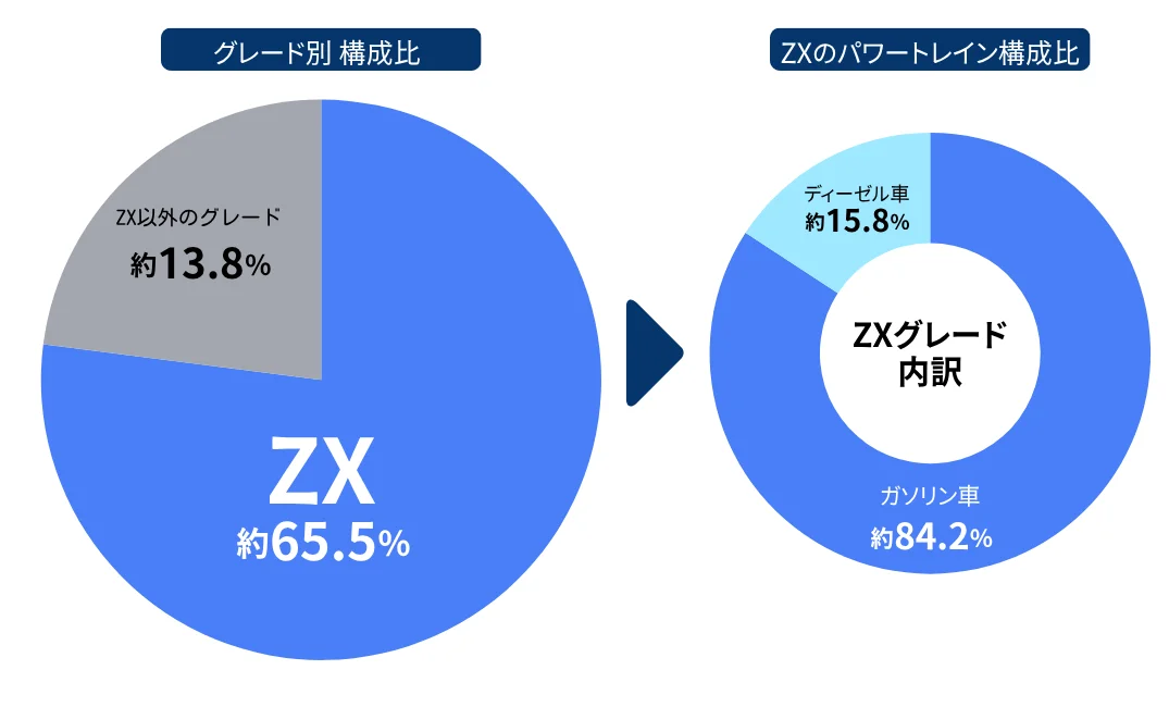 2024年式ランドクルーザー300のうち、最上級グレードの「ZX」が約65.5％を占める。出典:愛車買取オークション セルカ(https://www.sellca-sellcar.com/)｜「2年乗ったのに価値が上がる!?」トヨタ「ランクル300」残価率114.8％！ 新車価格超えを続ける驚異のリセール事情