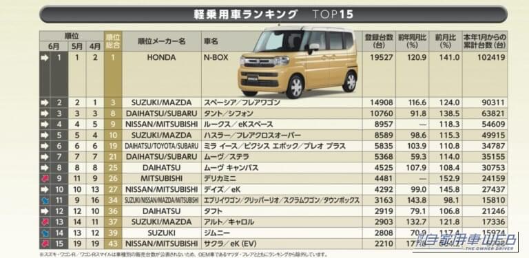  2026年6月 軽乗用車ランキングTOP15。スズキ・ワゴンR／ワゴンRスマイルは車種別の販売台数が公表されないため、OEM車であるマツダ・フレアとともにランキングから除外。｜【2026年6月】軽乗用車販売台数ランキング　1位N-BOXがTOP15で唯一10万台を突破