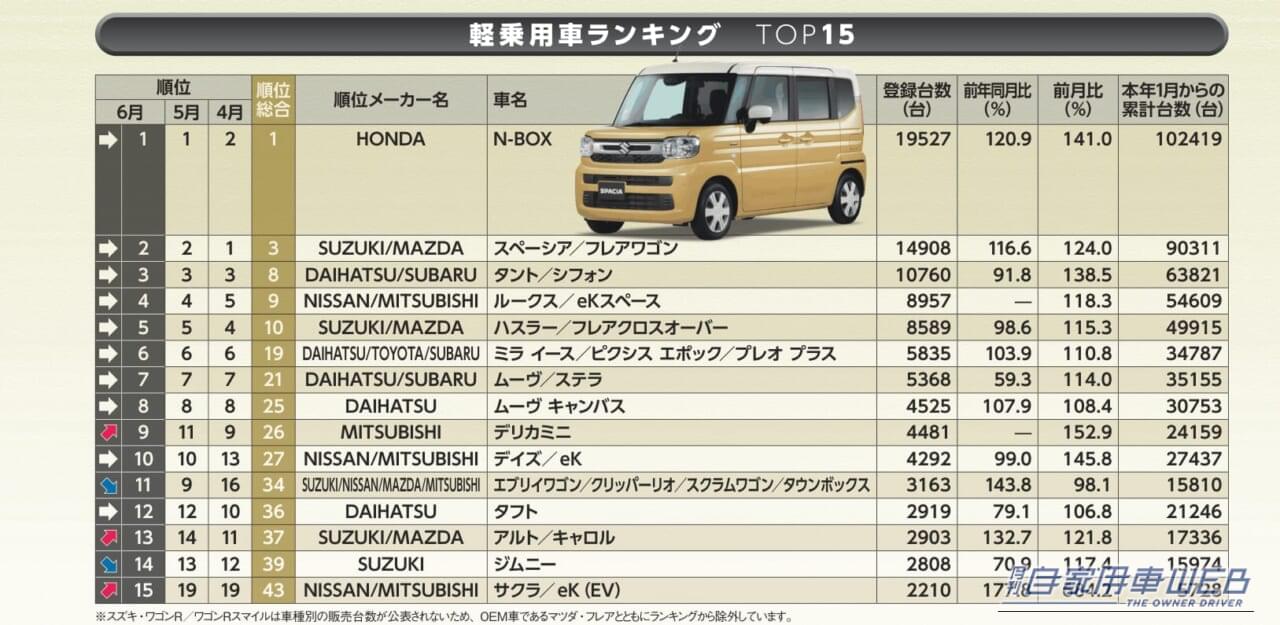 2026年6月 軽乗用車ランキングTOP15。スズキ・ワゴンR/ワゴンRスマイルは車種別の販売台数が公表されないため、OEM車であるマツダ・フレアとともにランキングから除外。|【2026年6月】軽乗用車販売台数ランキング 1位N-BOXがTOP15で唯一10万台を突破
