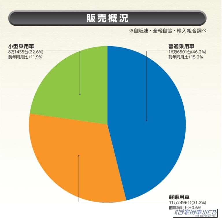 ［グラフ］販売概況｜【2026年6月】自動車メーカー販売シェアランキング　トヨタ34.4％、ホンダ15.4％、スズキ14.4％