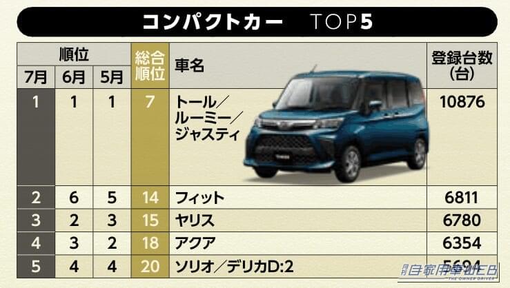 コンパクトカーTOP5|【7月コンパクトカー販売ランキング】フィットが6位→2位に急浮上、トール/ルーミー/ジャスティは首位キープ