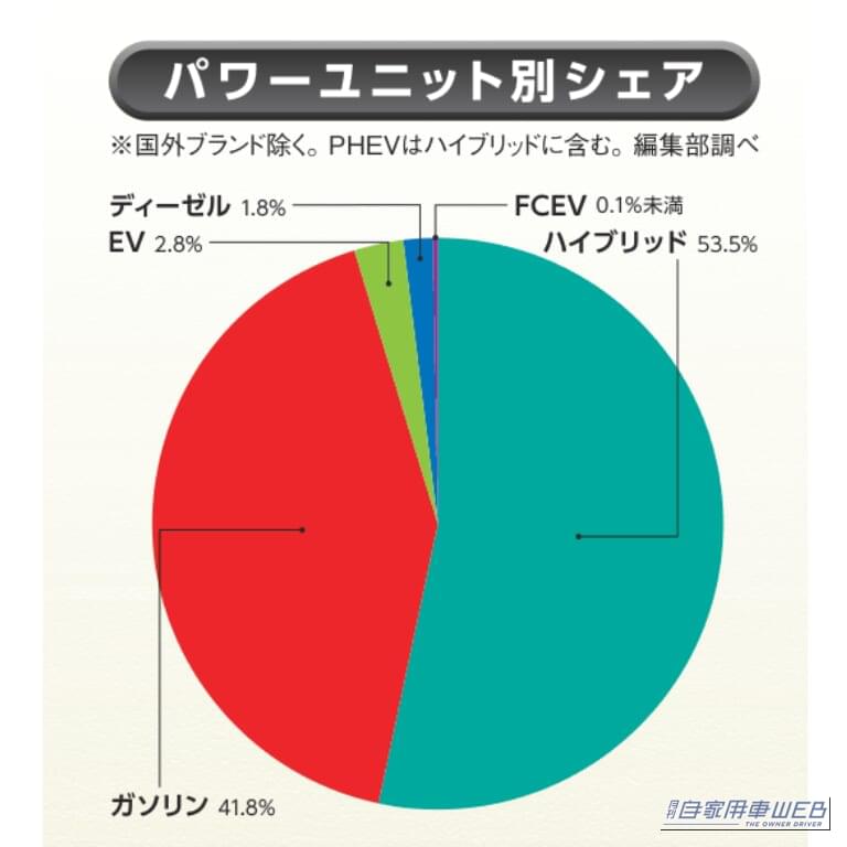 ［グラフ］パワーユニット別シェア｜【2026年6月】自動車メーカー販売シェアランキング　トヨタ34.4％、ホンダ15.4％、スズキ14.4％