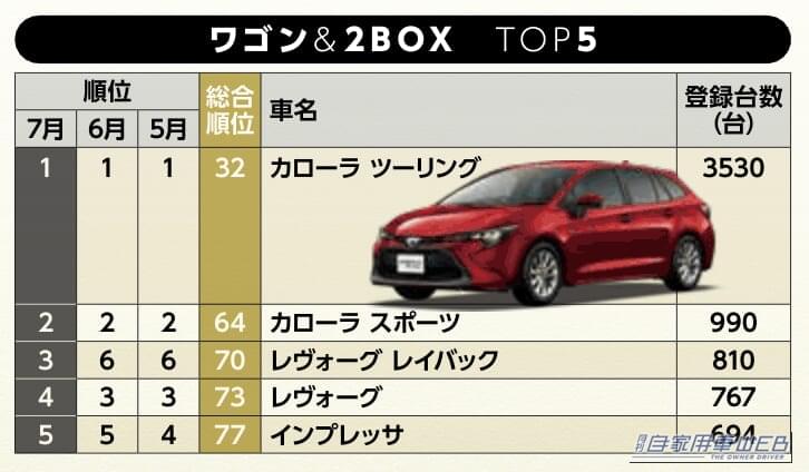 【7月ワゴン＆2BOX販売ランキング】レヴォーグ レイバックが6位→3位に急浮上、カローラ ツーリングが首位