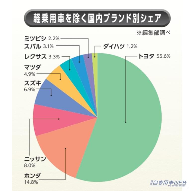 ［グラフ］軽乗用車を除く国内ブランド別シェア｜【2026年6月】自動車メーカー販売シェアランキング　トヨタ34.4％、ホンダ15.4％、スズキ14.4％