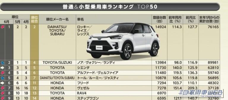 【2026年6月】新車販売台数ランキングTOP50　1位ロッキー／ライズ／レックス、2位ノア／ヴォクシー／ランディ