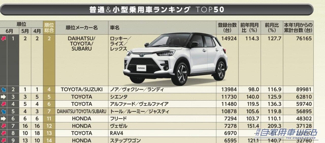 【2026年6月】新車販売台数ランキングTOP50 1位ロッキー/ライズ/レックス、2位ノア/ヴォクシー/ランディ