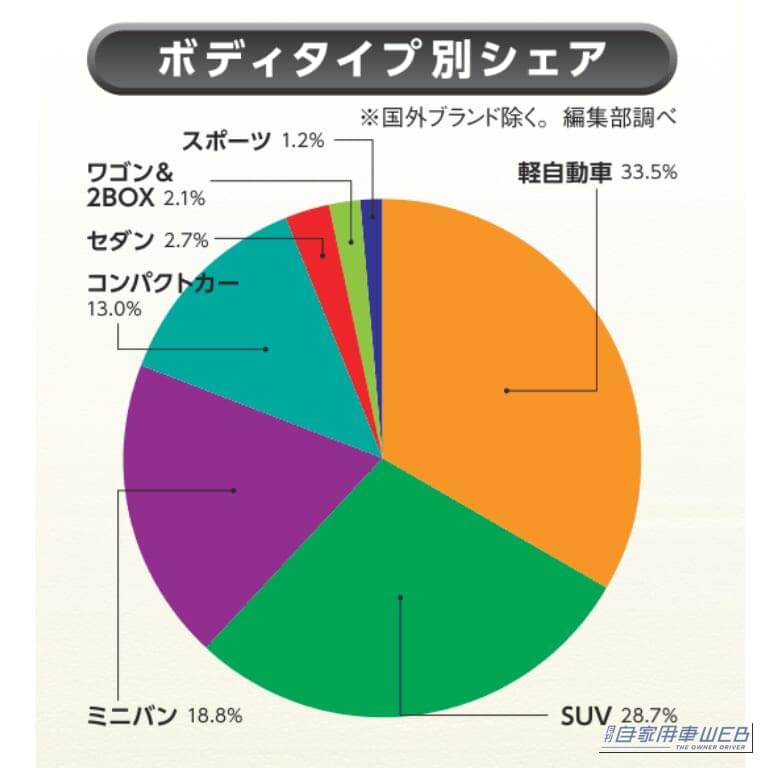 ［グラフ］ボディタイプ別シェア｜【2026年6月】自動車メーカー販売シェアランキング　トヨタ34.4％、ホンダ15.4％、スズキ14.4％