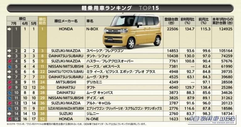 ※スズキ・ワゴンR/ワゴンRスマイルは車種別の販売台数が公表されないため、OEM車であるマツダ・フレアとともにランキングから除外。|【7月軽自動車販売ランキング】N-BOXが2万2506台で首位、タフトが12位→9位に急浮上