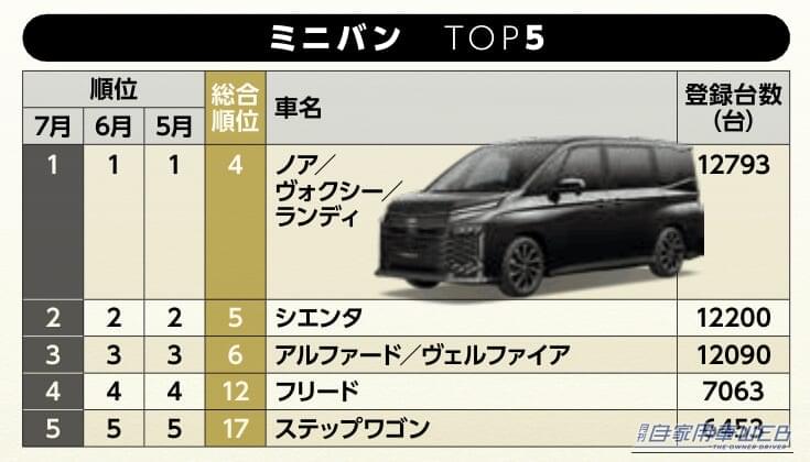 ミニバンTOP5|【7月ミニバン販売ランキング】ノア/ヴォクシー/ランディが首位、TOP5は3カ月連続で順位変わらず