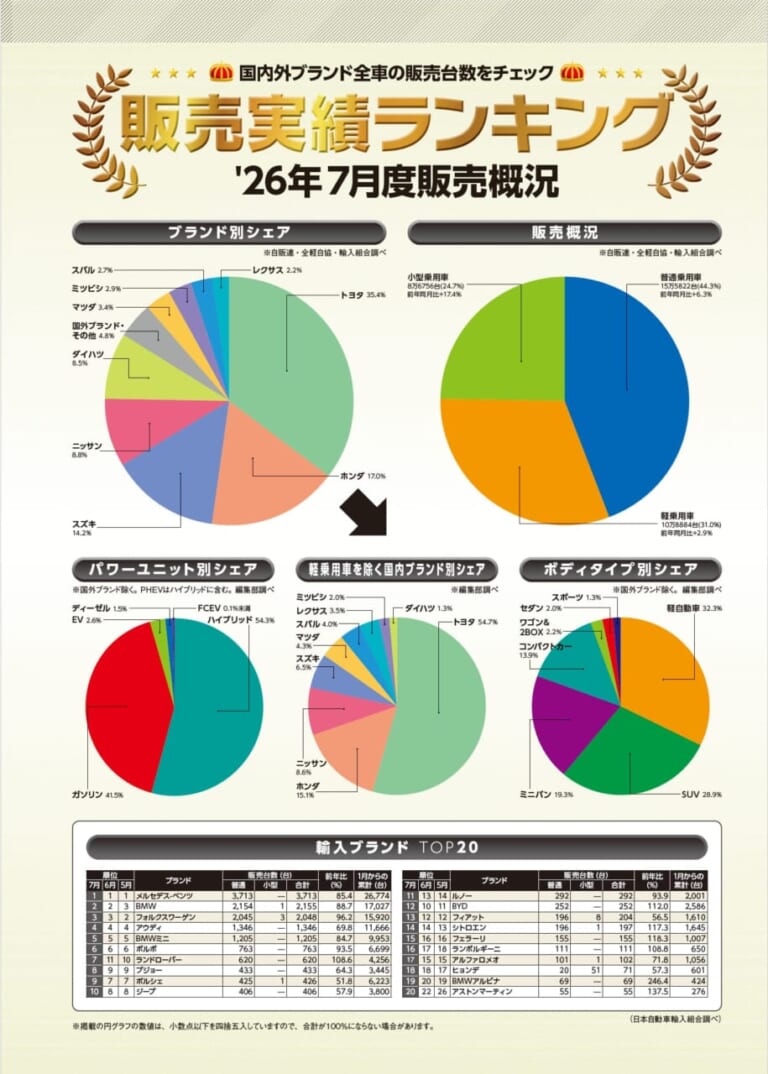 月刊自家用車2026年10月号の販売ランキングページを公開しました
