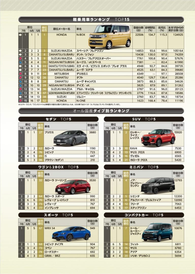 月刊自家用車2026年10月号｜月刊自家用車2026年10月号の販売ランキングページを公開しました