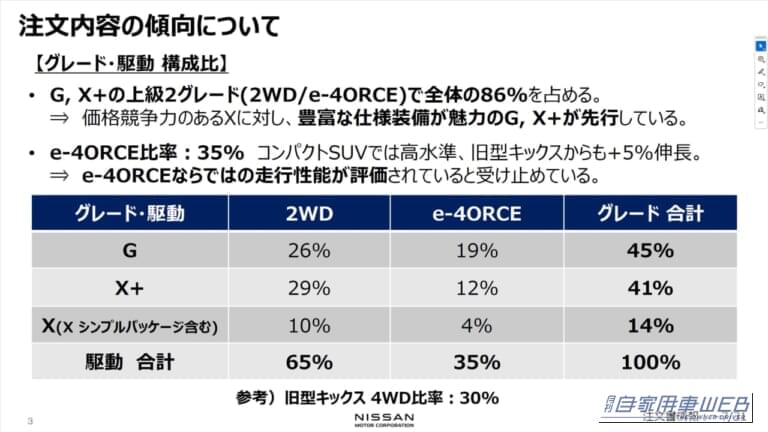 新型キックス|新型キックスが大人気!最新販売データとライバルから見える「選ばれるワケ」