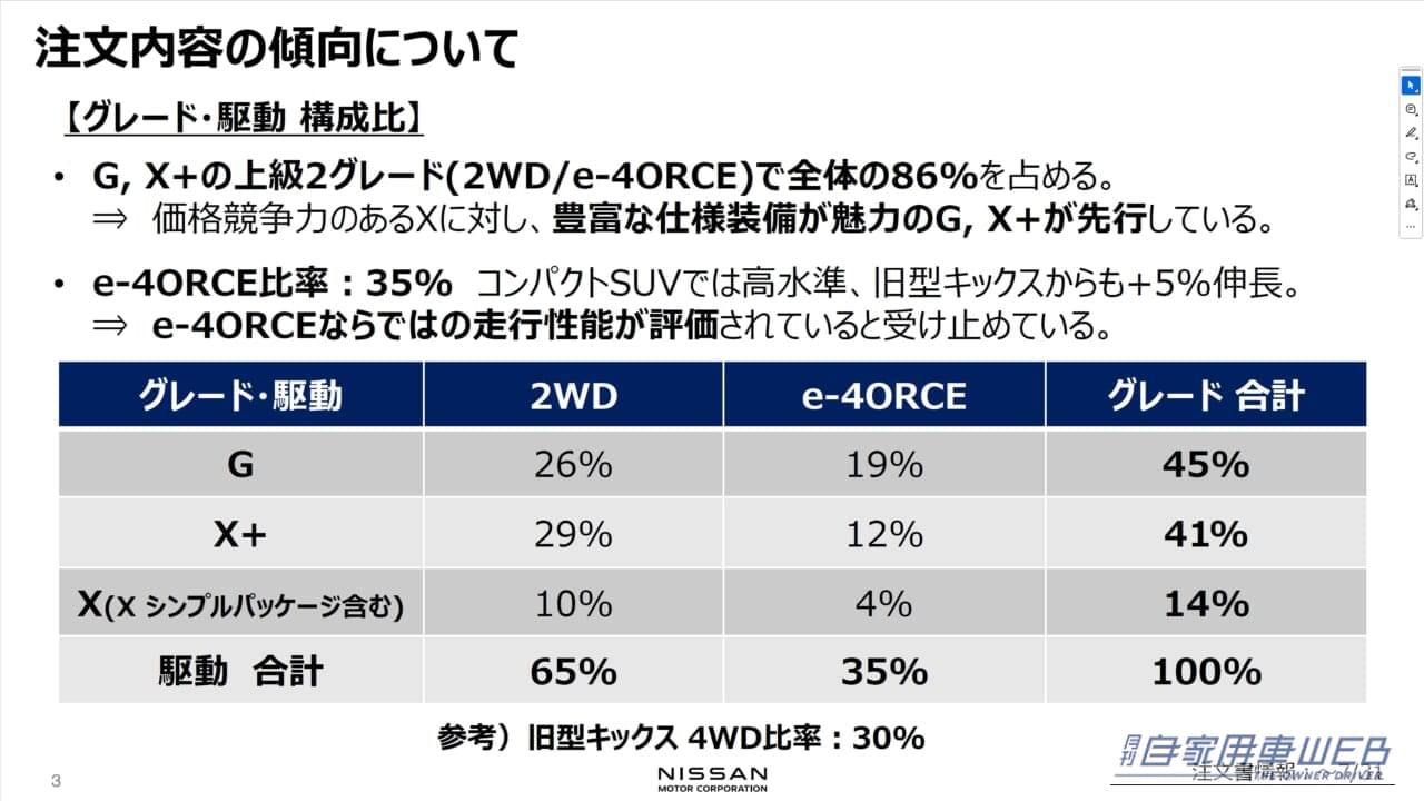 新型キックス|新型キックスが大人気!最新販売データとライバルから見える「選ばれるワケ」