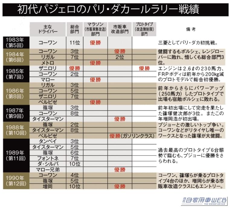 パジェロのパリダカラリーの戦績｜「いまや世界的なムーブメントとなった“SUV”の原点」は、44年前に登場したオフロード４WD【三菱・パジェロ】だった！