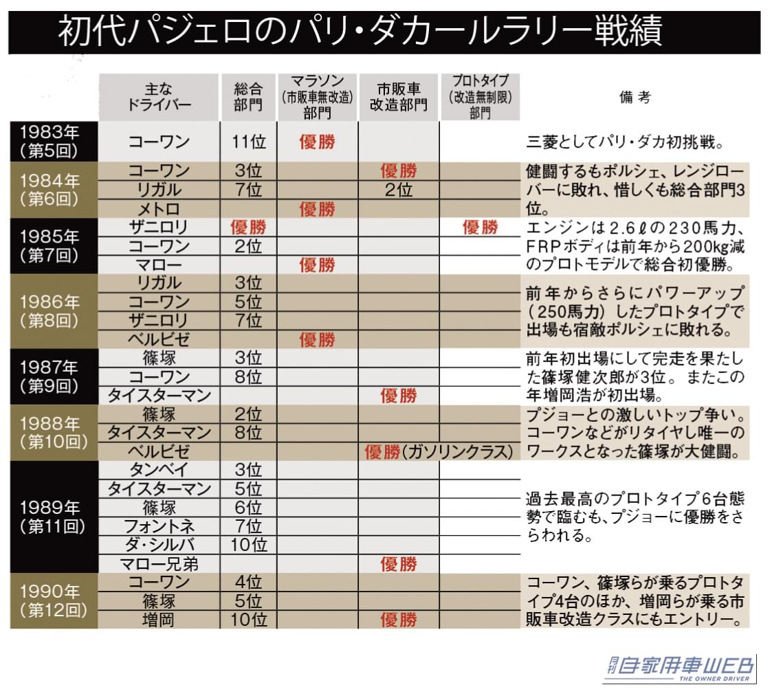 パジェロのパリダカラリーの戦績｜「いまや世界的なムーブメントとなった“SUV”の原点」は、44年前に登場したオフロード４WD【三菱・パジェロ】だった！