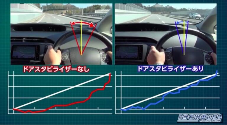 ドアスタビライザーあり、とナシで、ステアリングの切り角が変わることをテストしている画像｜「小さいパーツだが効果はスゴい…」トヨタ純正オプションとしても採用。交換するだけでボディ剛性の向上が期待できる［アイシン・ドアスタビライザー］を紹介