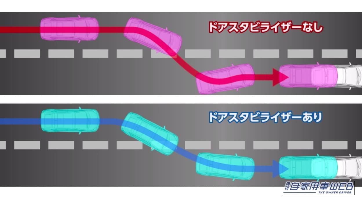ドアスタビライザーありとナシでの、車線変更時のクルマの挙動を説明するイラスト｜「小さいパーツだが効果はスゴい…」トヨタ純正オプションとしても採用。交換するだけでボディ剛性の向上が期待できる［アイシン・ドアスタビライザー］を紹介