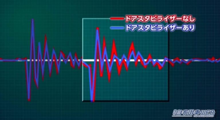 ドアスタビライザー装着車と非装着車で、段差を超えた際の振動の収束を比較した画像｜「小さいパーツだが効果はスゴい…」トヨタ純正オプションとしても採用。交換するだけでボディ剛性の向上が期待できる［アイシン・ドアスタビライザー］を紹介